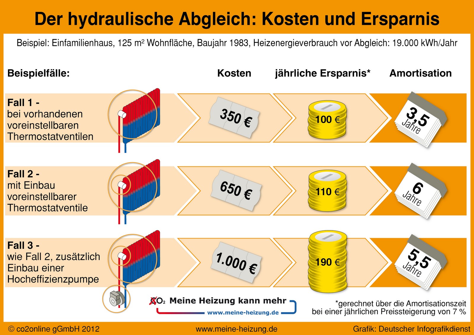 Thermostatventile Einstellung